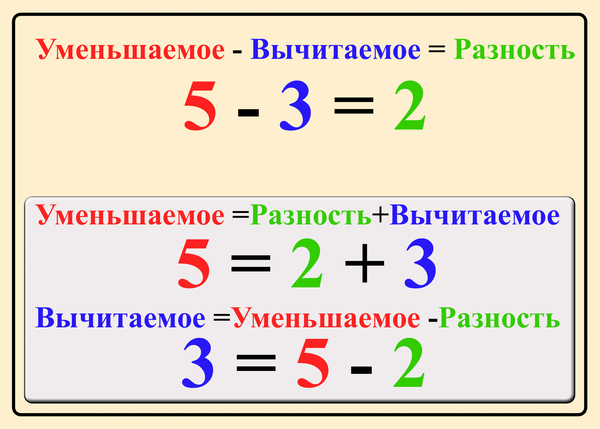 Уменьшаемое вычитаемое разность 1 класс таблица картинка